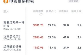 2026端午档首日电影票房破亿上映数量创近十年同期新高
