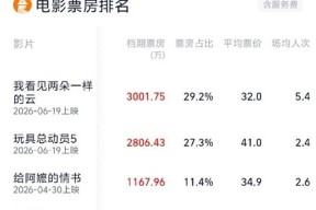 2026端午档票房火速破亿 胡哥《抓特务》排名第4